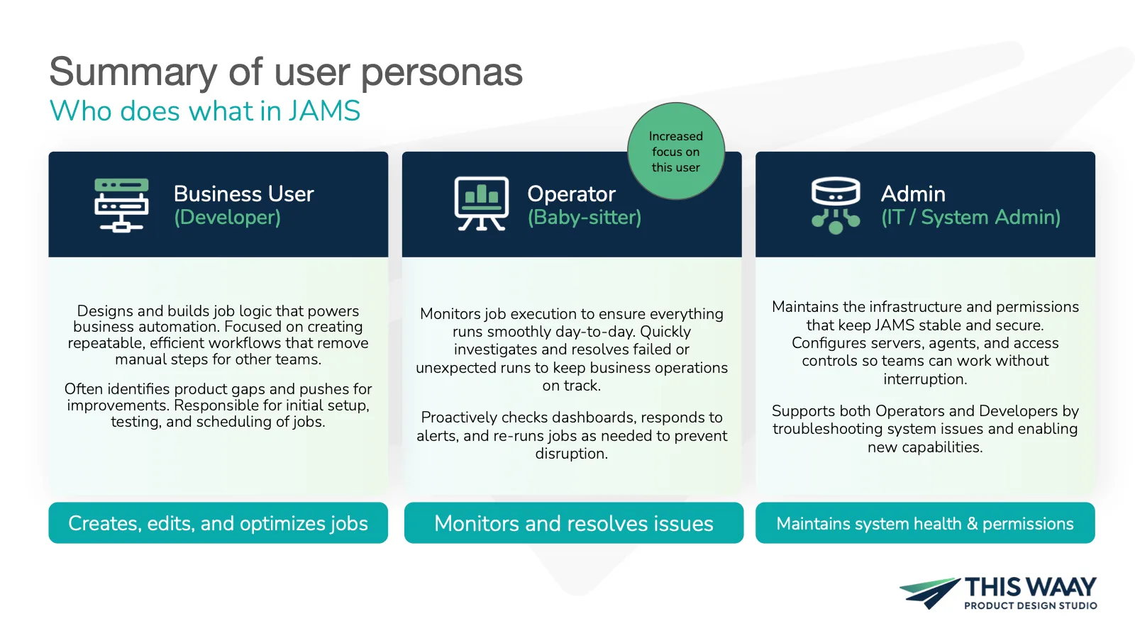 Summary of the three staff personas: business user, operator, and administrator