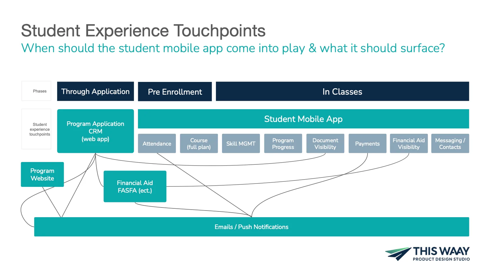 Touchpoint map of the student experience spanning application, enrollment, and in-class phases